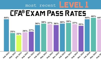 Cfa Level Iii Exam