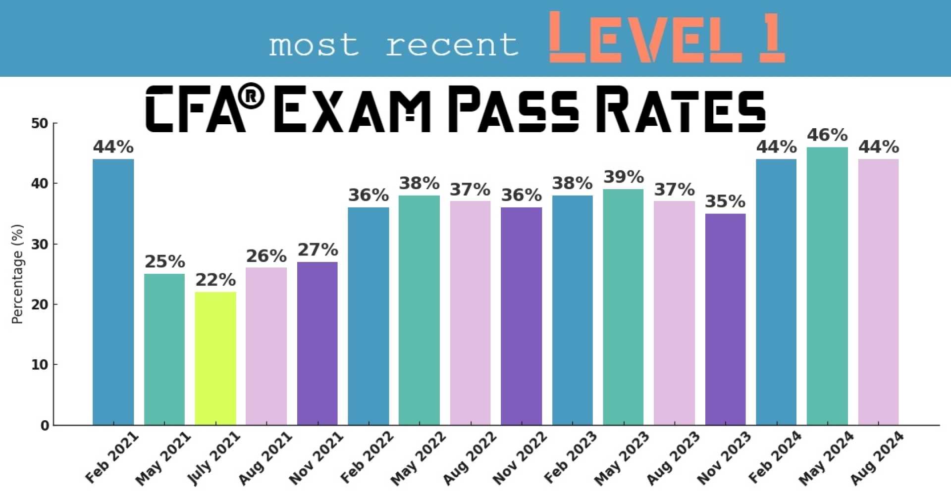 Cfa Level Iii Exam