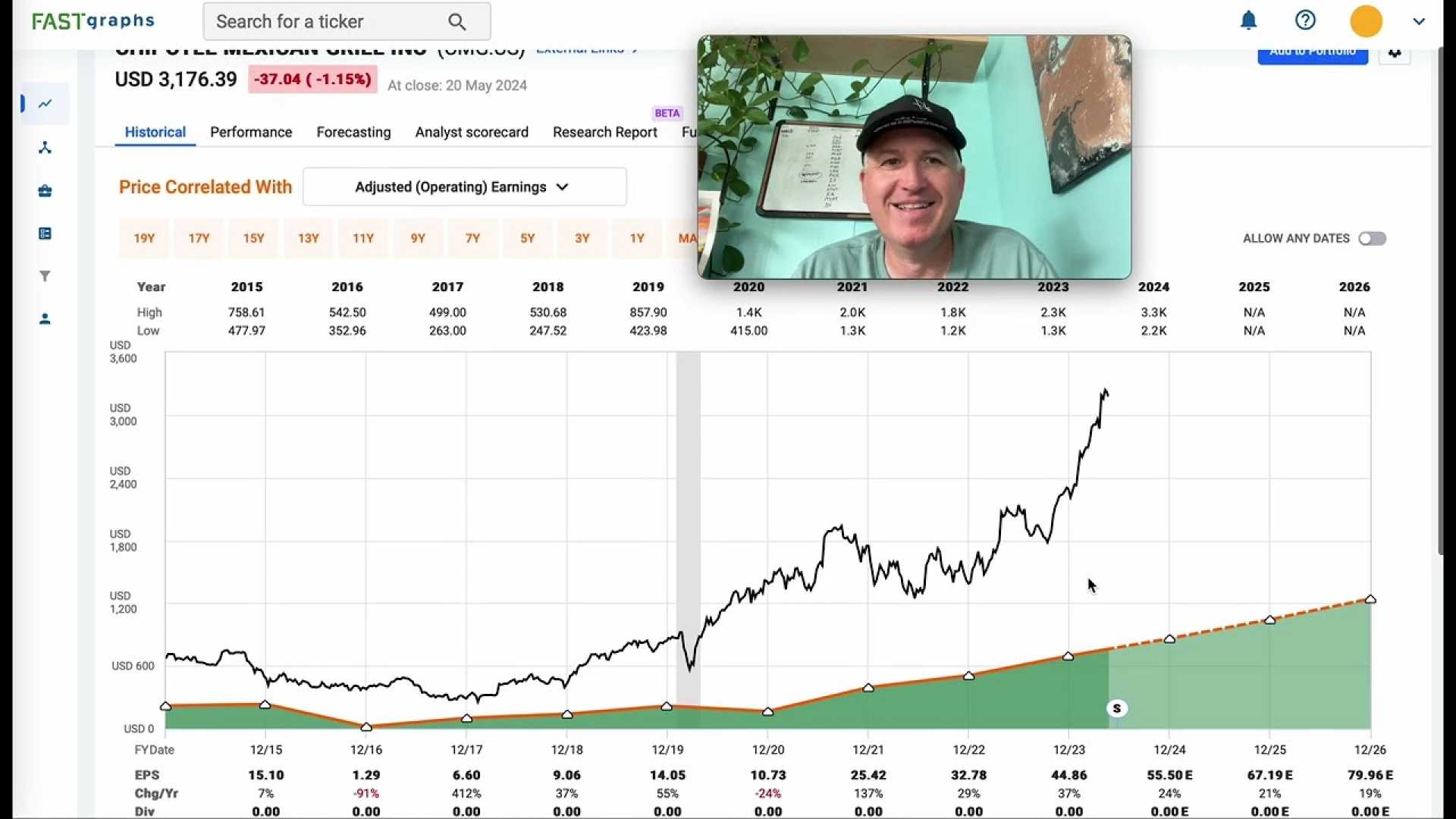 Chipotle Mexican Grill Stock Performance