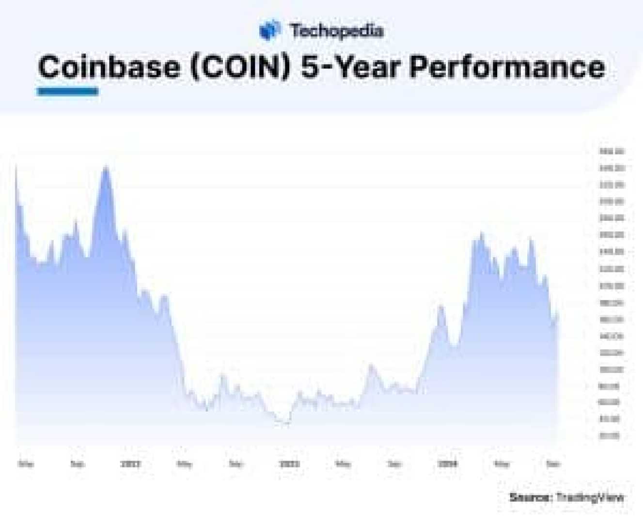 Coinbase Global Stock Price Chart