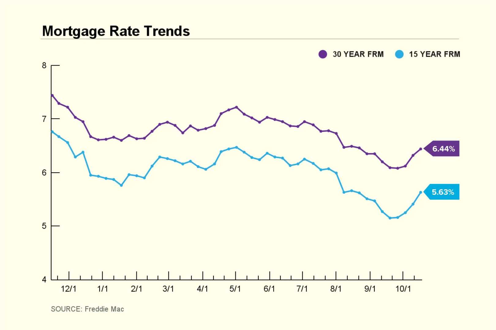 Current Mortgage Interest Rates October 2024