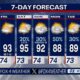 Dallas Texas Sunny Weather Forecast