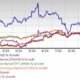 Dell Technologies Stock Graph S&p 500