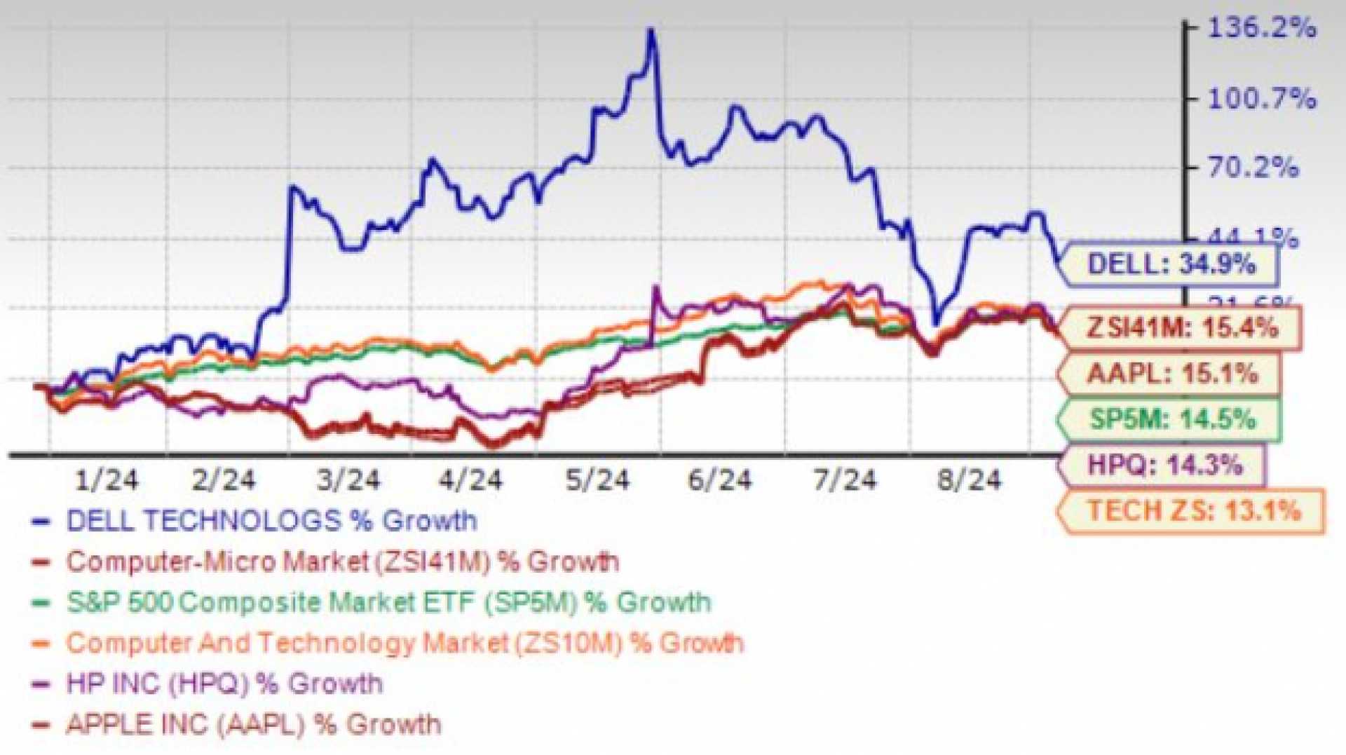 Dell Technologies Stock Graph S&p 500