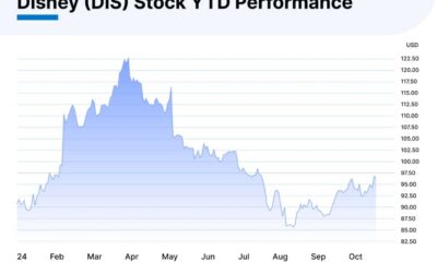 Disney Stock Market Graph