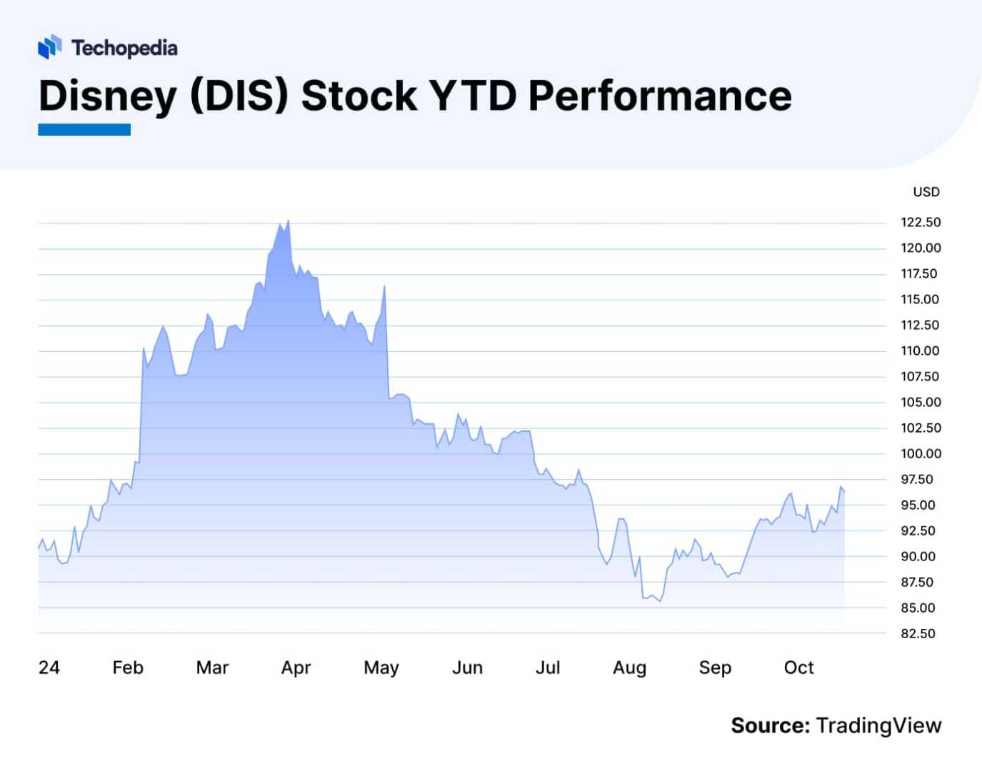 Disney Stock Market Graph