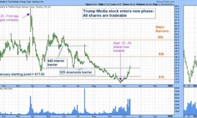 Djt Stock Price Graph October 2024