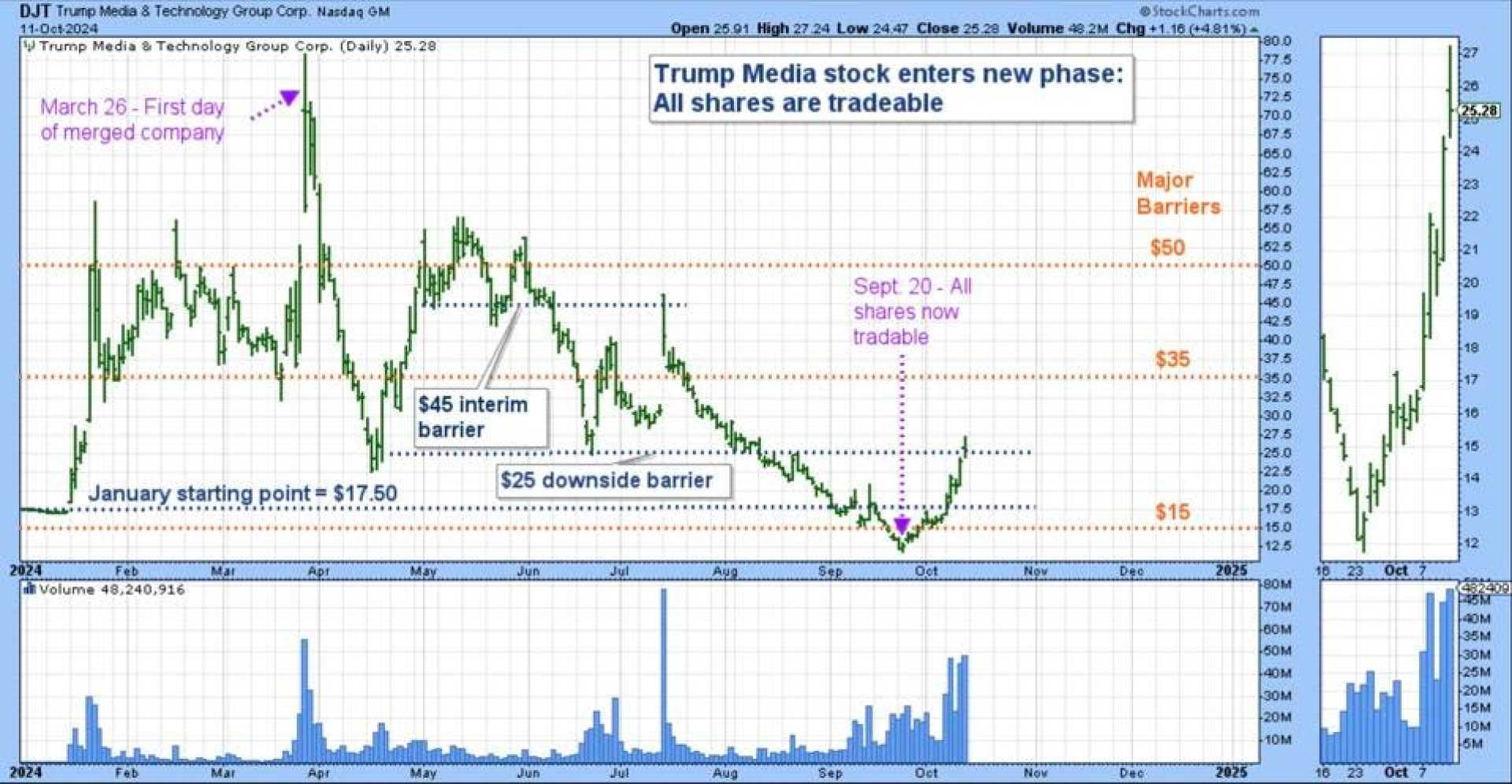 Djt Stock Price Graph October 2024