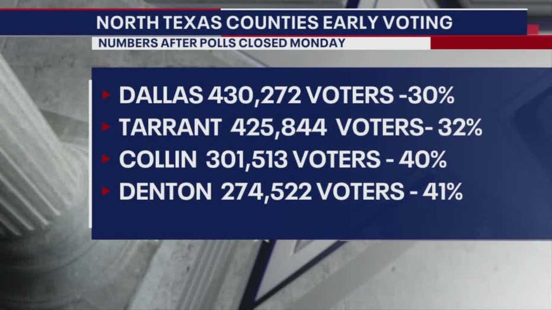 Early Voting Numbers 2024