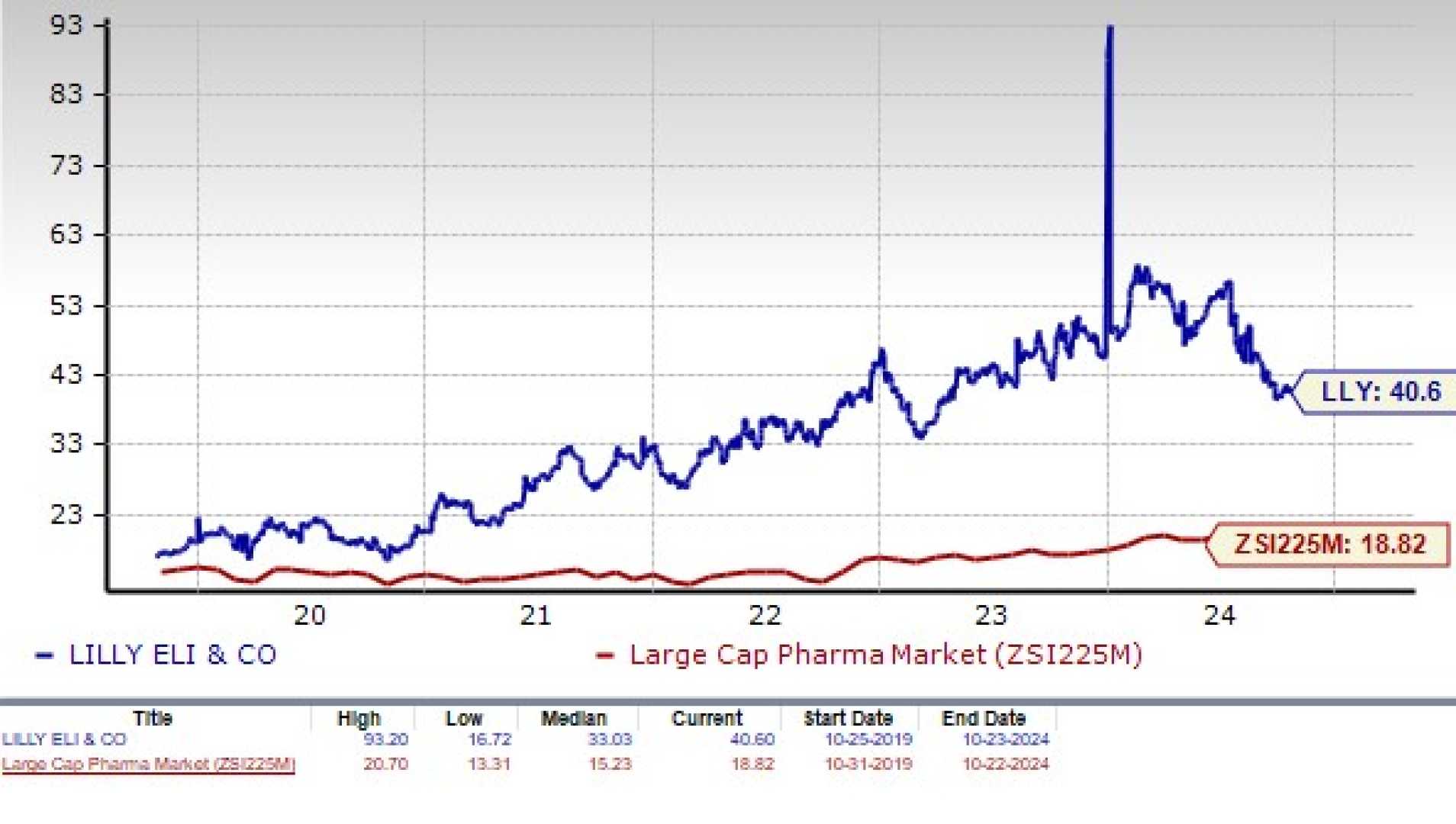 Eli Lilly Stock Chart Q3 2024 Earnings