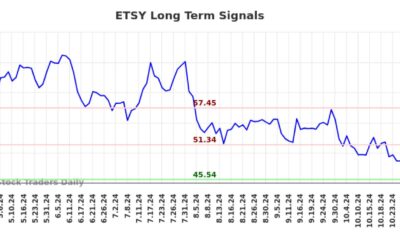 Etsy Stock Chart 2024