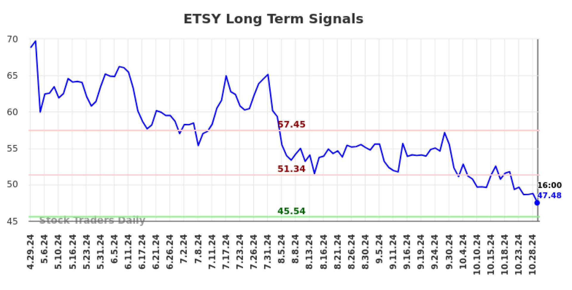 Etsy Stock Chart 2024