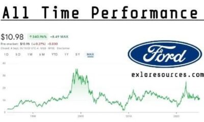 Ford Motor Co Stock Price Graph