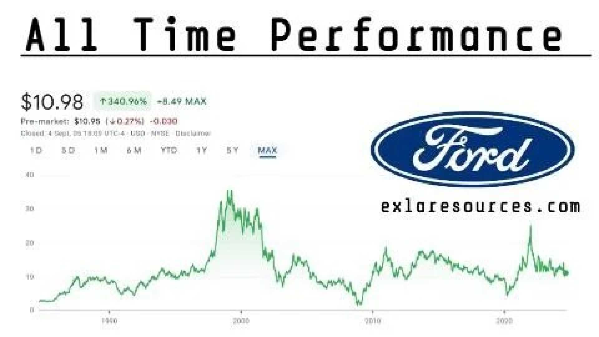 Ford Motor Co Stock Price Graph