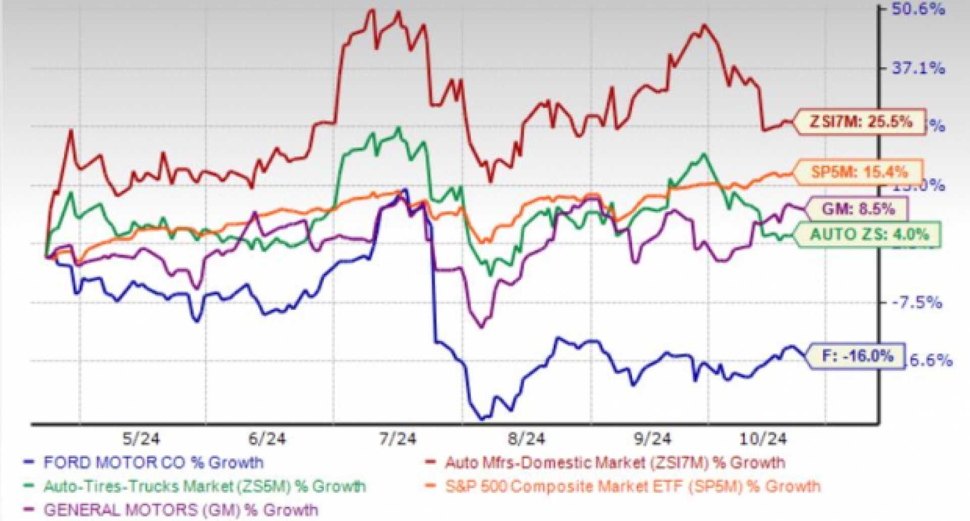 Ford Stock Chart Q3 Earnings