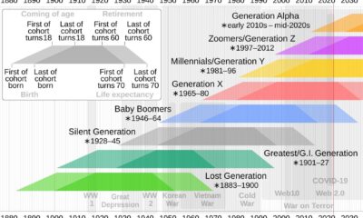 Generation Z Birth Years Graph