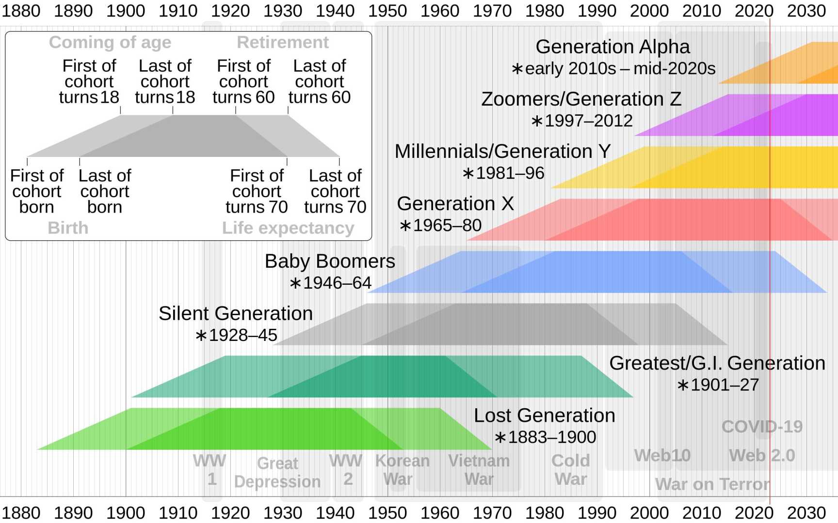 Generation Z Birth Years Graph