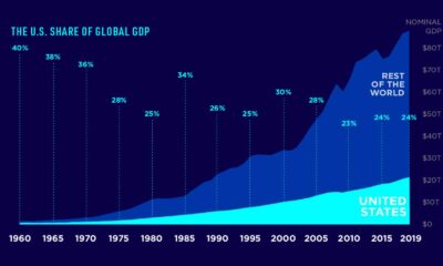 Global And Us Economic Indicators