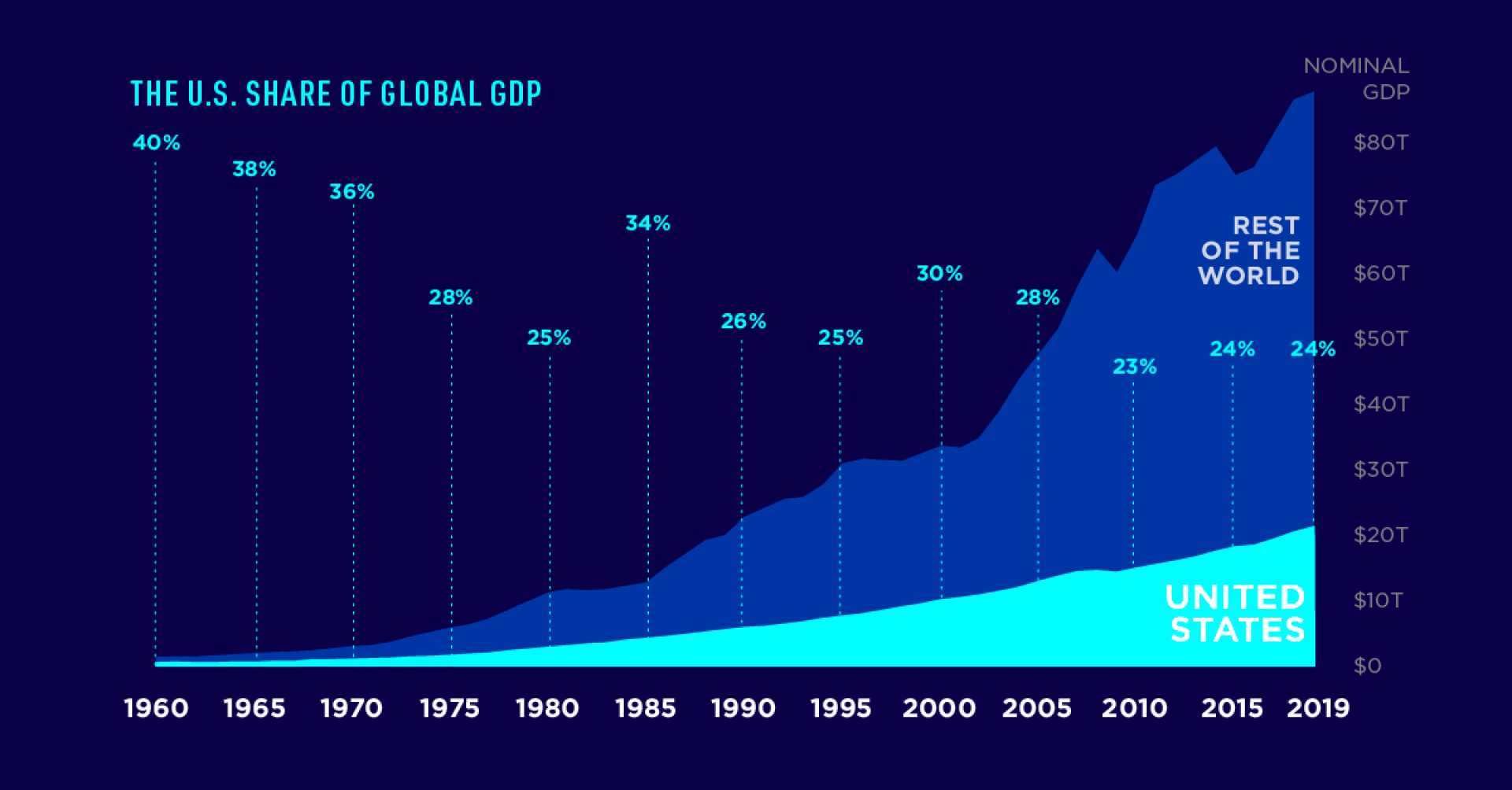 Global And Us Economic Indicators