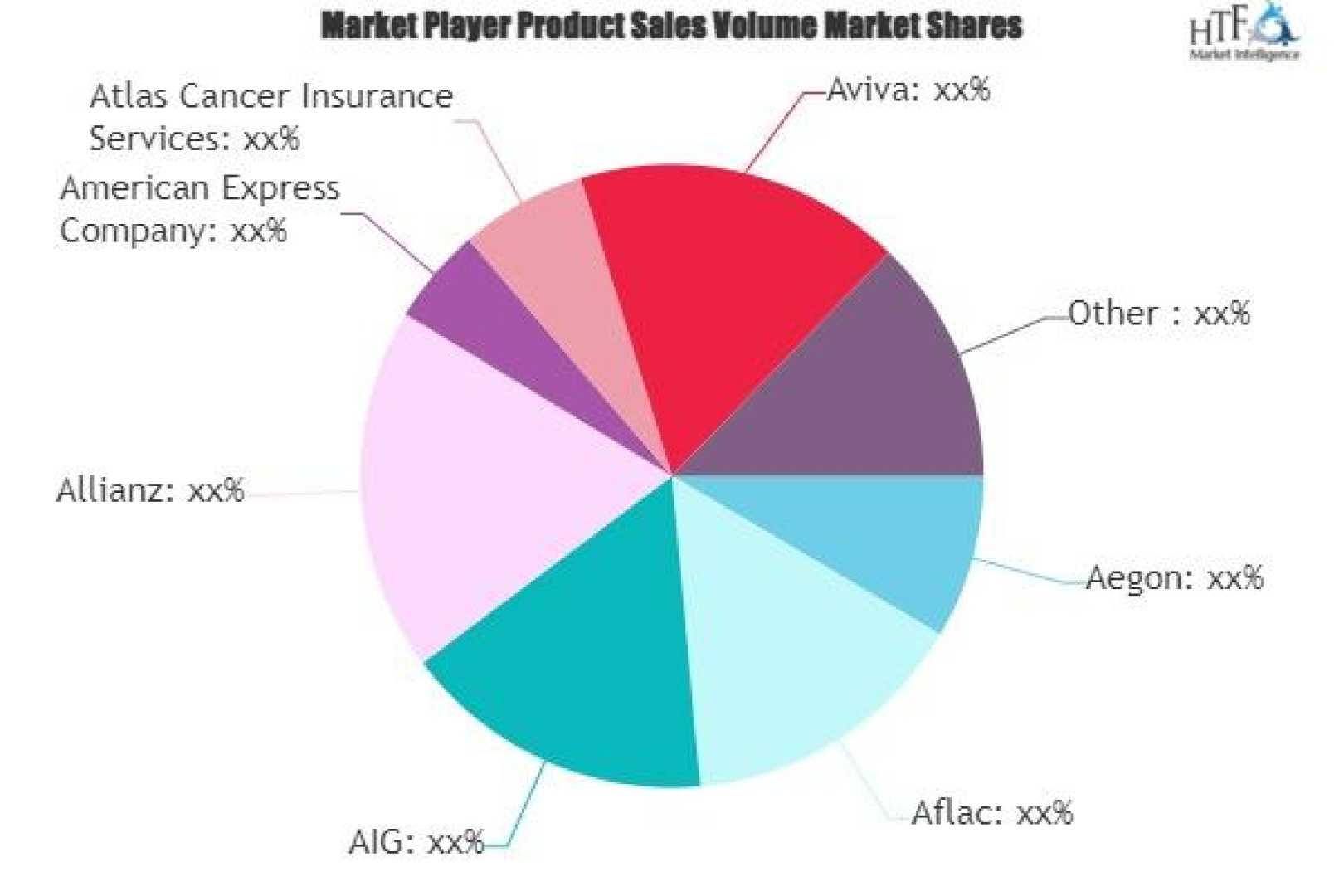 Global Cancer Insurance Market