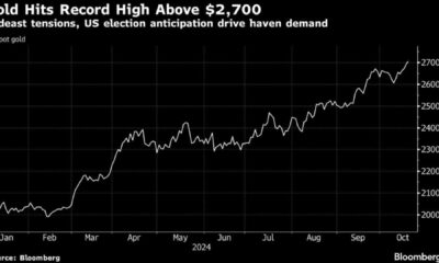 Gold Price Chart Above 2700