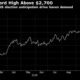 Gold Price Chart Above 2700