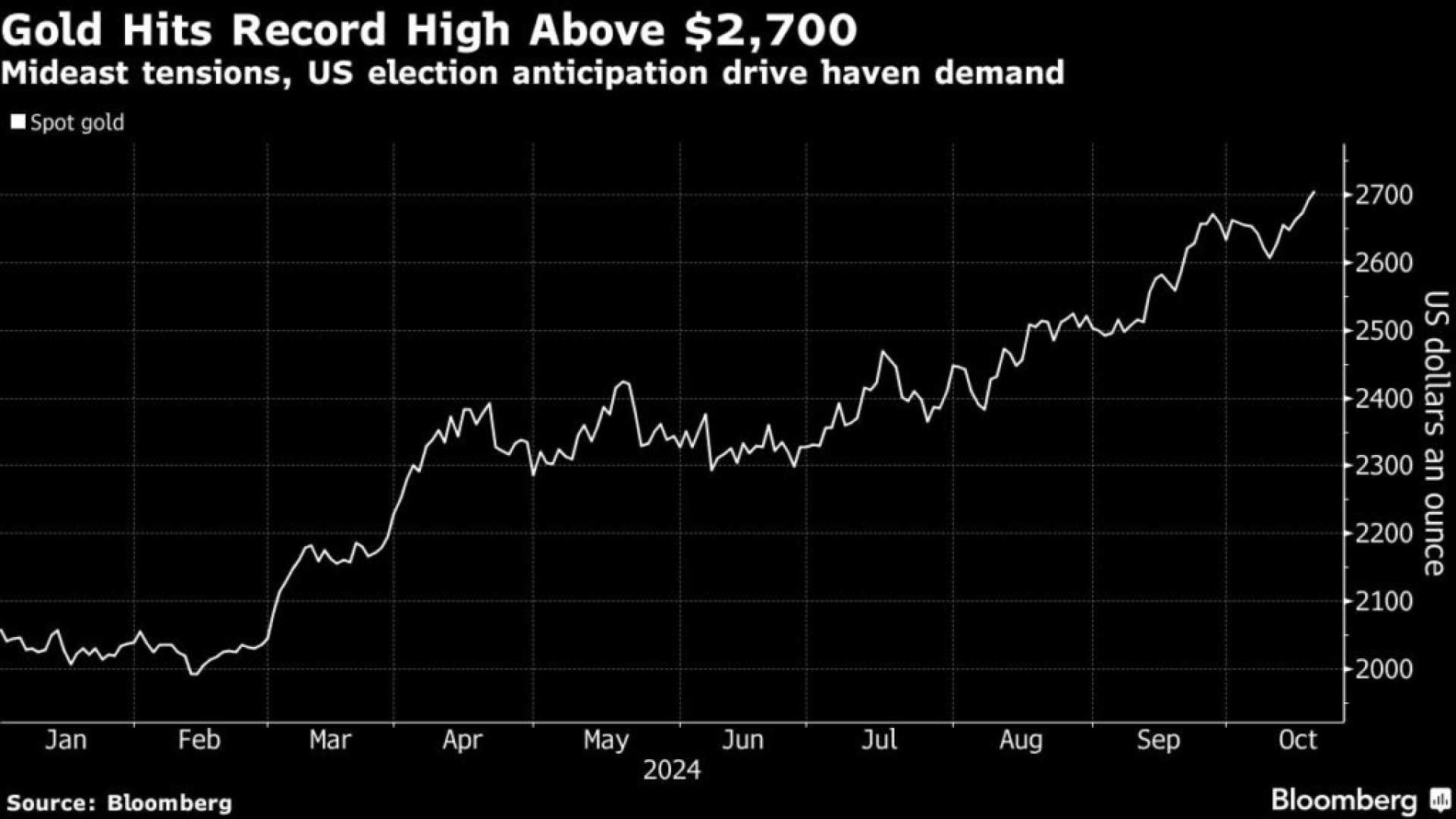 Gold Price Chart Above 2700