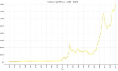 Gold Price Chart October 2024