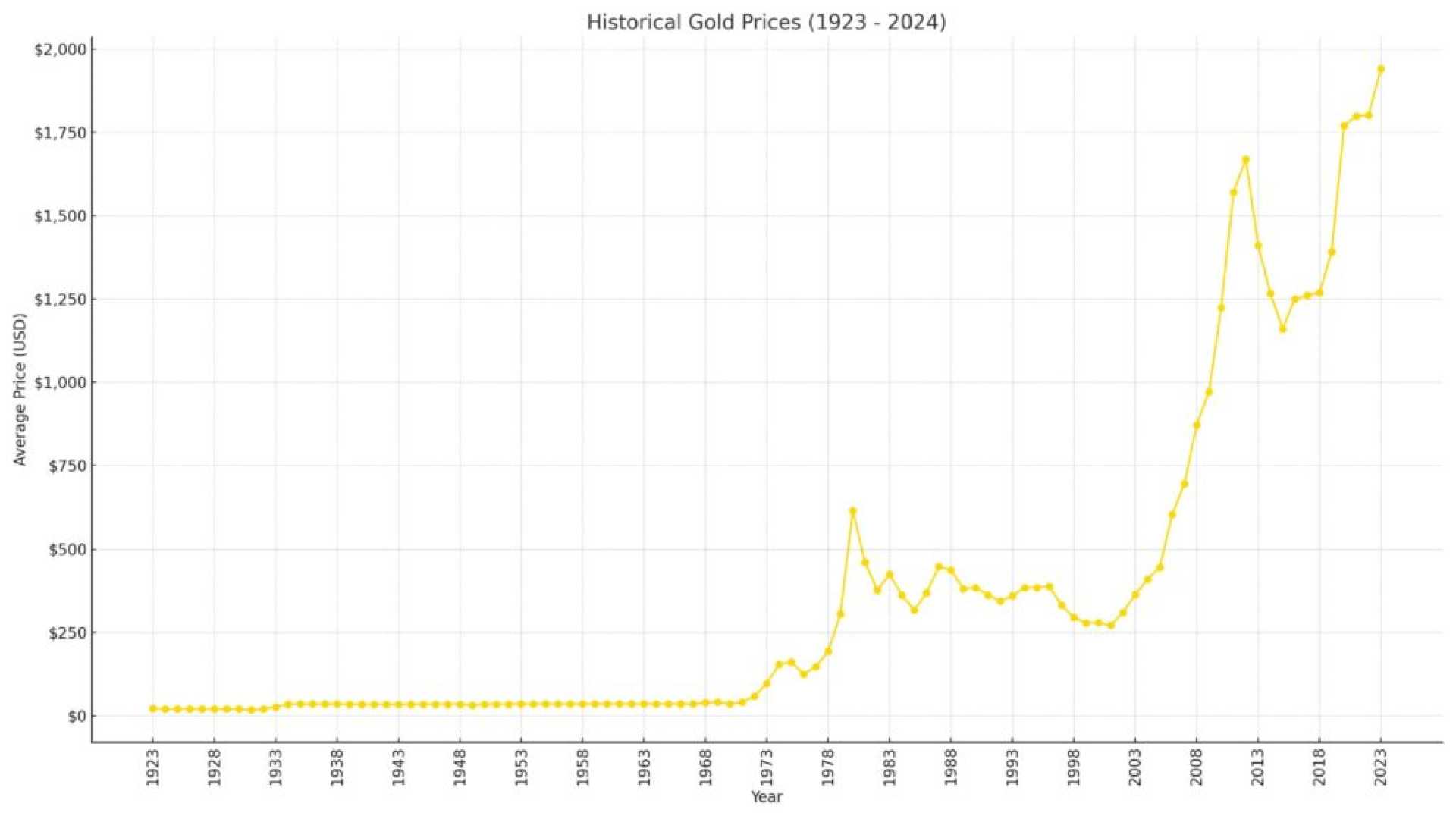 Gold Price Chart October 2024