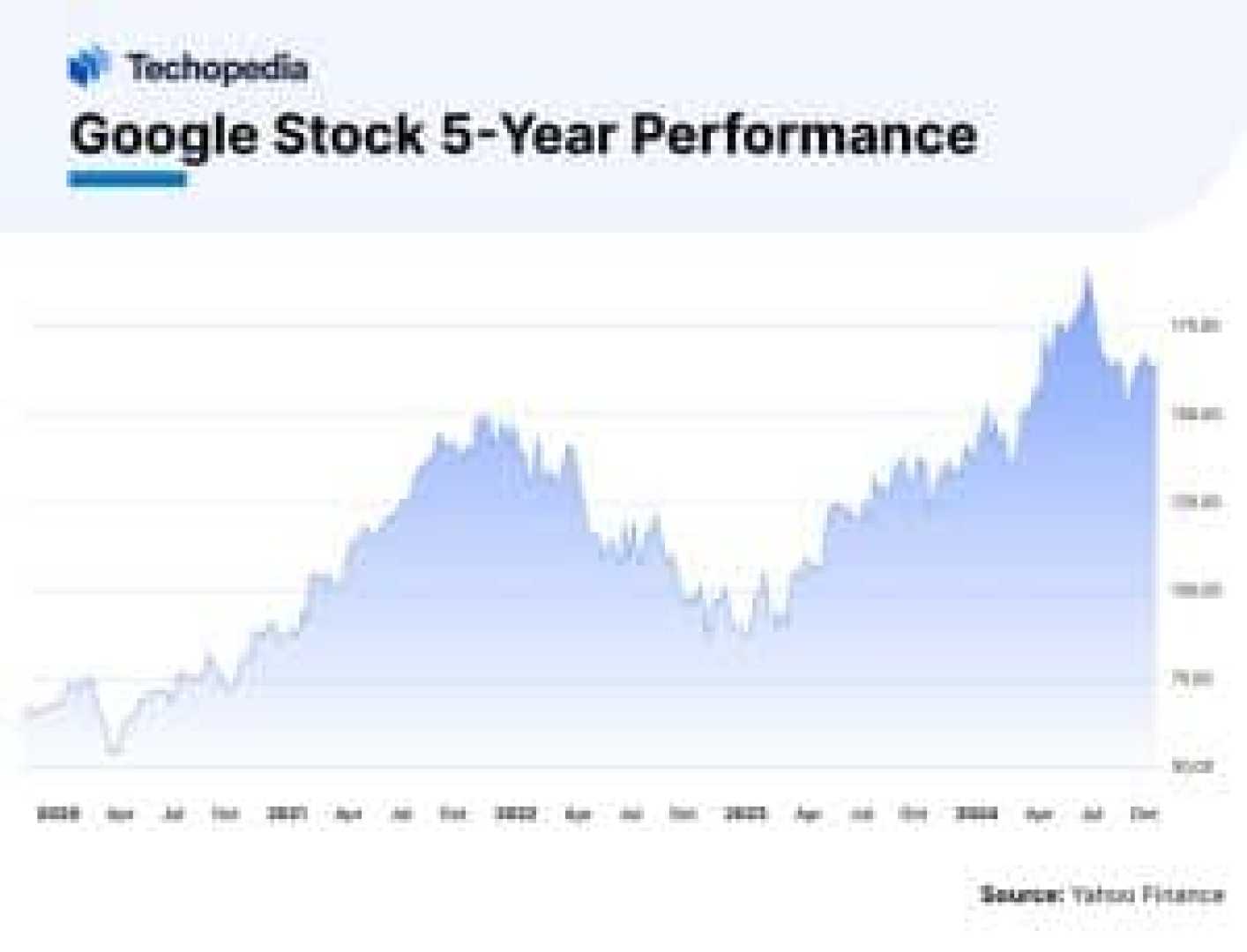 Google Stock Performance 2024