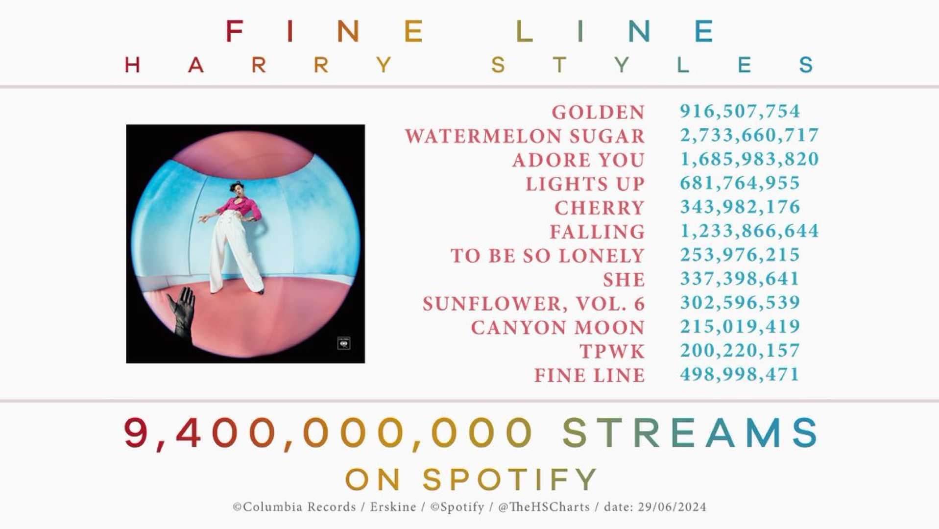 Harry Styles Spotify Streams Milestone