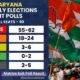 Haryana Election Exit Polls 2024