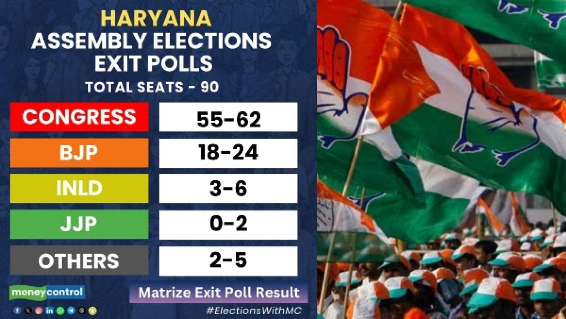 Haryana Election Exit Polls 2024