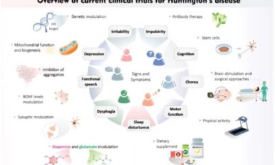 Huntington's Disease Treatment Market