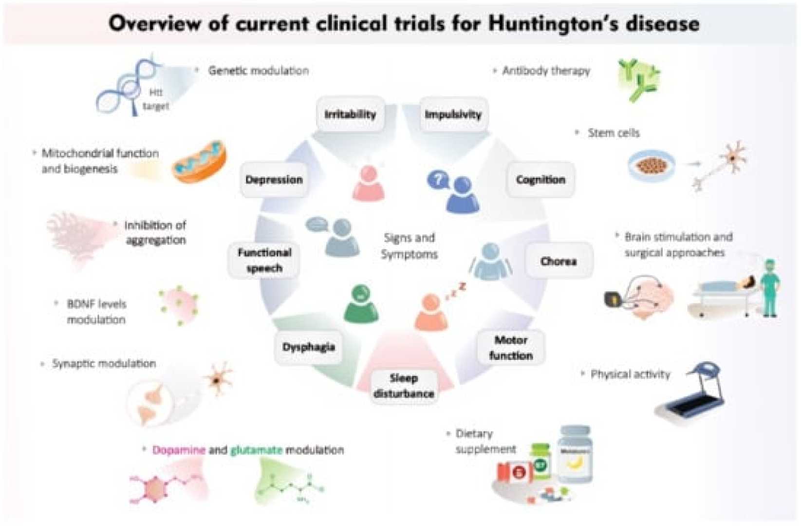 Huntington's Disease Treatment Market