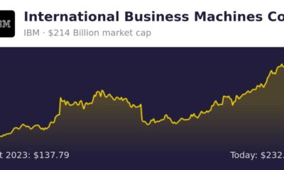 Ibm Stock Price Graph October 2024