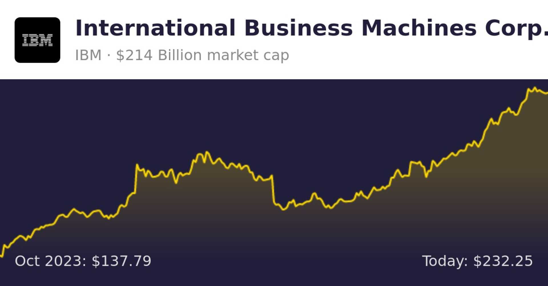 Ibm Stock Price Graph October 2024