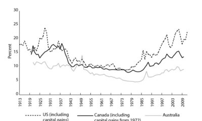 Income Inequality In Canada