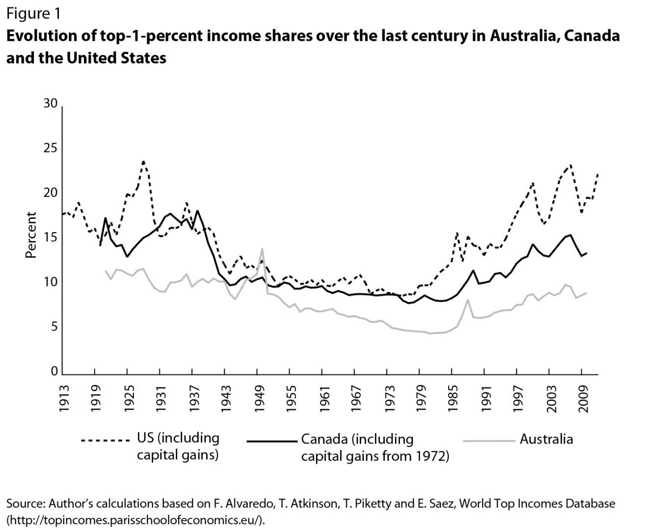 Income Inequality In Canada