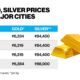 Indian Gold Silver Market