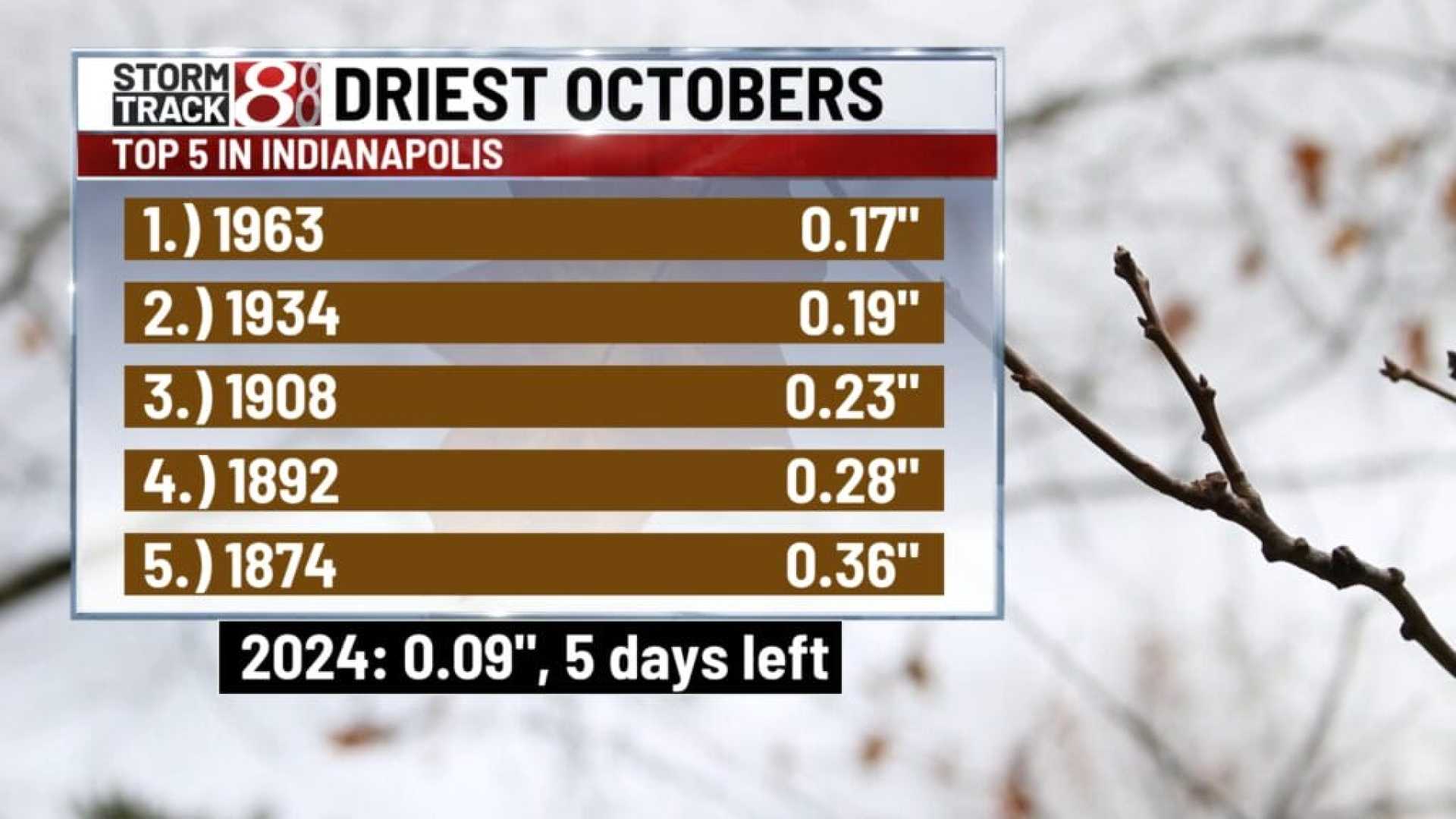 Indianapolis Weather Forecast October 2024