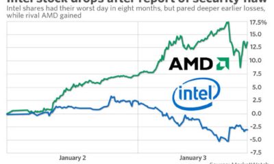 Intel Corporation Stock Performance And Security Concerns