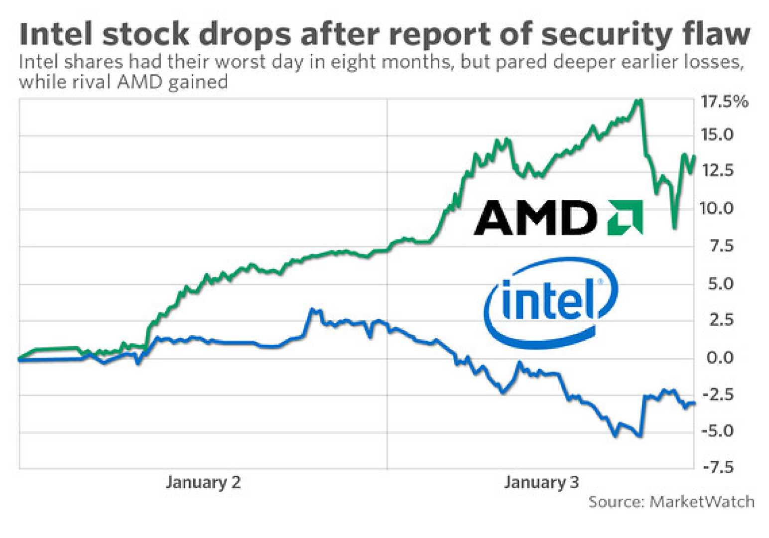 Intel Corporation Stock Performance And Security Concerns