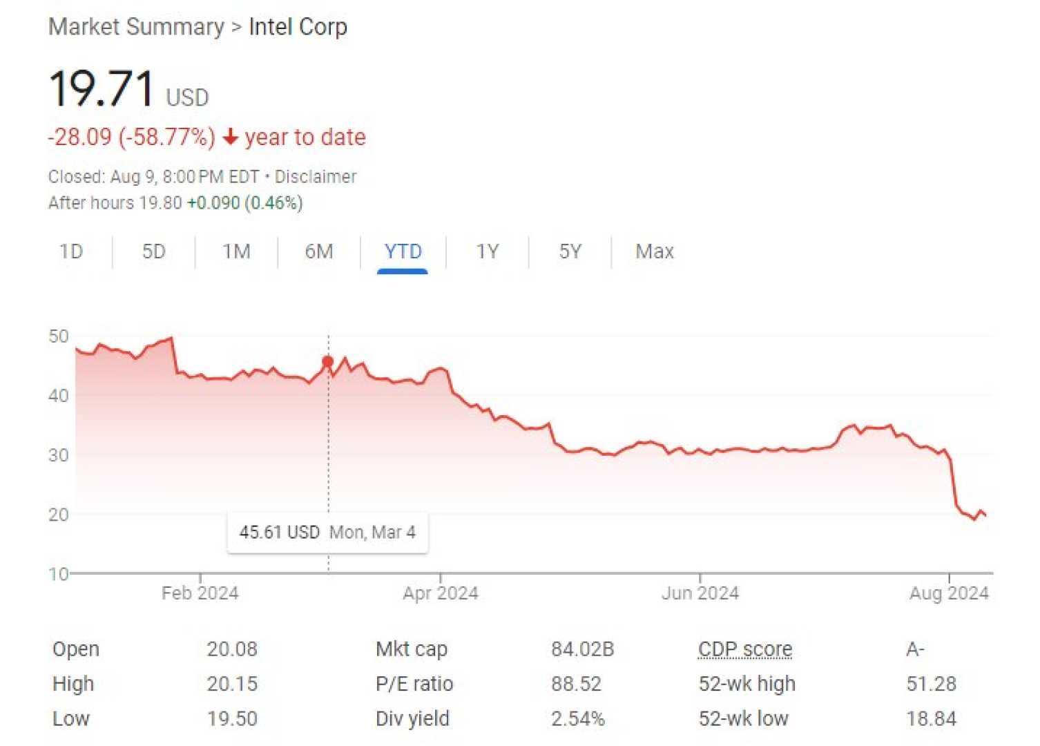 Intel Stock Market Graph October 2024