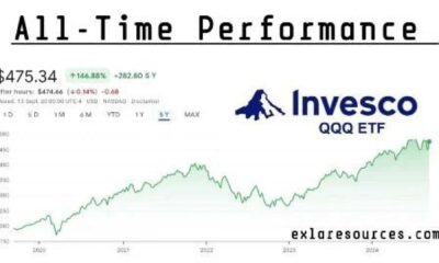 Invesco Qqq Trust Holdings And Performance Chart