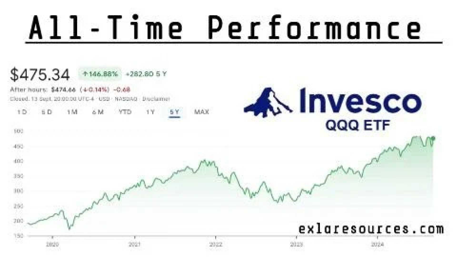 Invesco Qqq Trust Holdings And Performance Chart