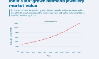 Lab Grown Diamond Jewelry