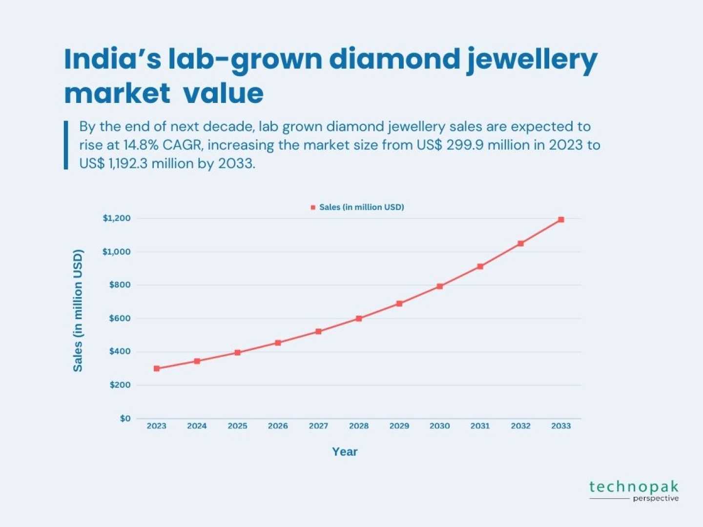 Lab Grown Diamond Jewelry