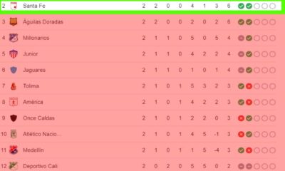 Liga Betplay Dimayor 2024 Ii Relegation Table