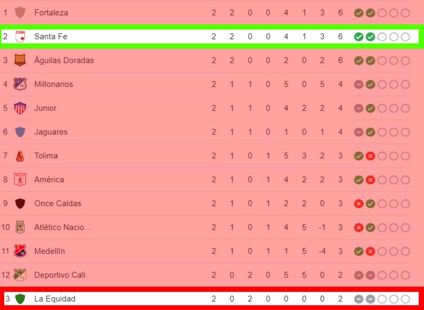 Liga Betplay Dimayor 2024 Ii Relegation Table